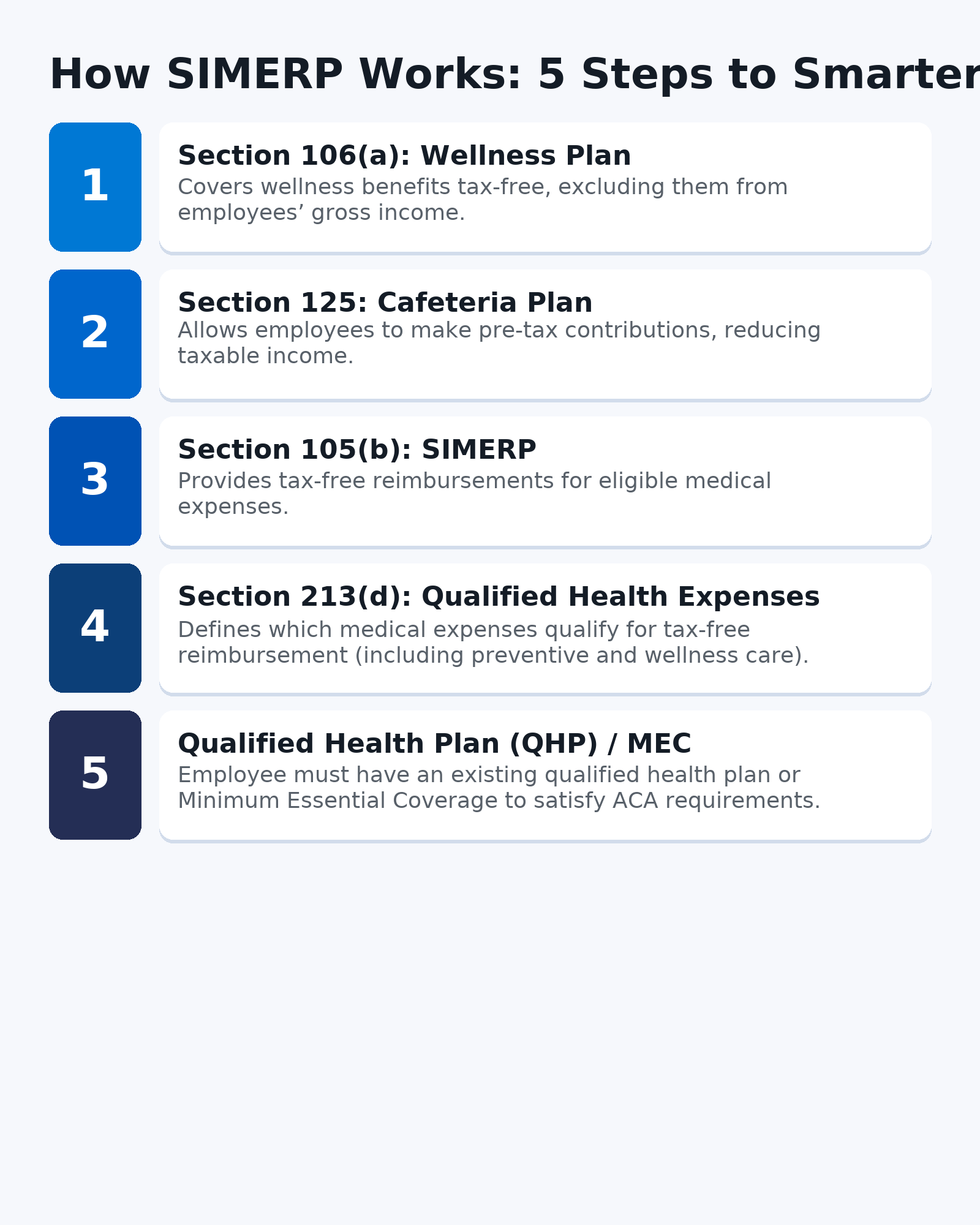 How SIMERP Works: 5 Steps to Smarter Benefits - Section 106(a) Wellness Plan, Section 125 Cafeteria Plan, Section 105(b) SIMERP, Section 213(d) Qualified Health Expenses, Qualified Health Plan (QHP) / MEC